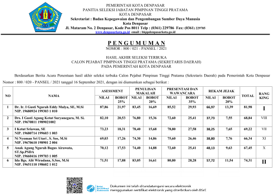 HASIL AKHIR SELEKSI TERBUKA CALON PEJABAT PIMPINAN TINGGI PRATAMA (SEKRETARIS DAERAH) PADA PEMERINTAH KOTA DENPASAR